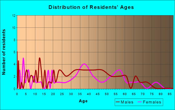 Age and Sex of Residents in Palm Island in Miami Beach, FL