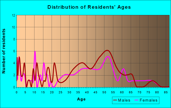 Age and Sex of Residents in Hibiscus Island in Miami Beach, FL