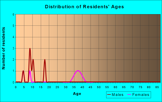 Age and Sex of Residents in Harmon Estates in Springdale, AR