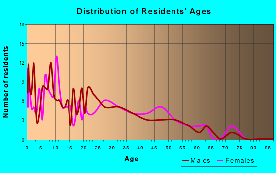 Age and Sex of Residents in Wheeler Heights in Bartow, FL