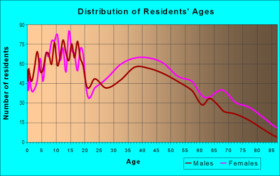 Age and Sex of Residents in Live Oaks Square in Tampa, FL
