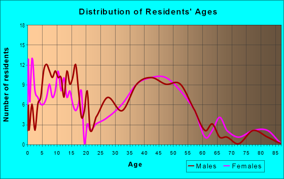 Age and Sex of Residents in Parkland Estates in Tampa, FL