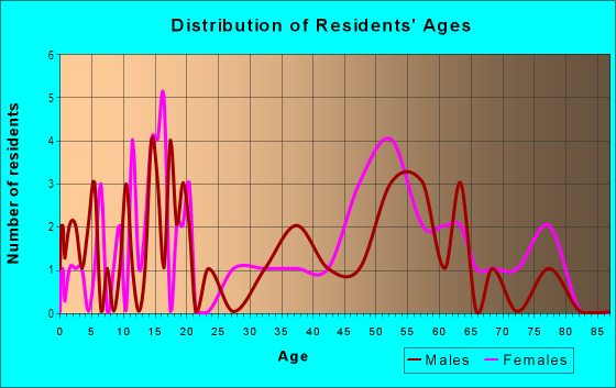 Age and Sex of Residents in High Chaparral in Springdale, AR