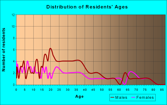 Age and Sex of Residents in Lakewood Park in Davenport, FL