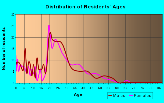 Age and Sex of Residents in South Green in Tampa, FL