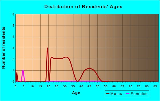 Age and Sex of Residents in Holcomb in Springdale, AR