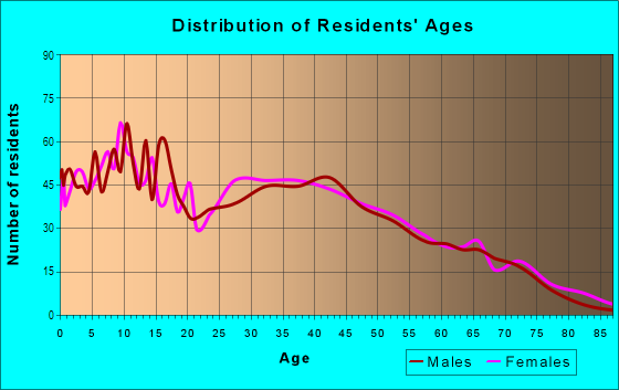 Age and Sex of Residents in South Tampa in Tampa, FL