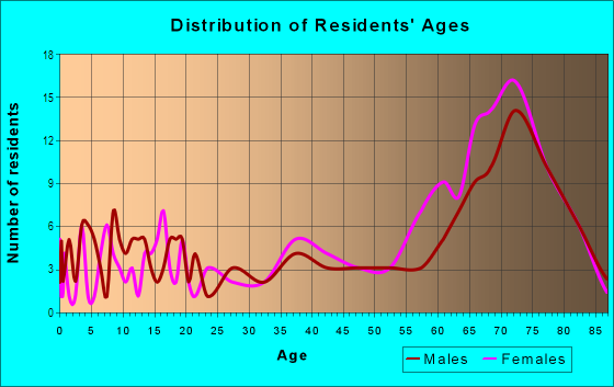 Age and Sex of Residents in River Bend 50 in Ruskin, FL