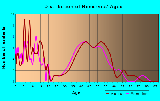 Age and Sex of Residents in The Estates at Wekiva Park in Sorrento, FL