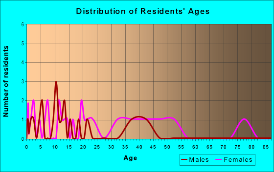 Age and Sex of Residents in Lake Marie Villa in Dundee, FL