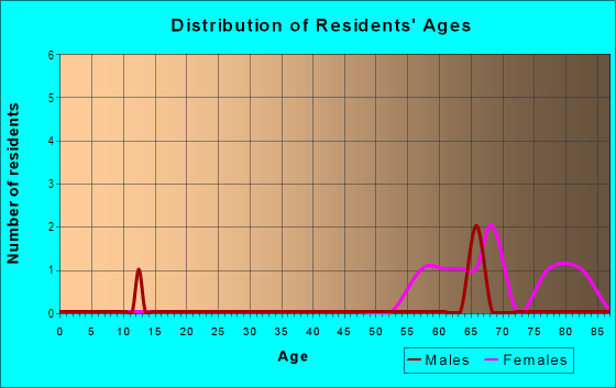 Age and Sex of Residents in Royal Oaks Mobile Home Park in Dundee, FL