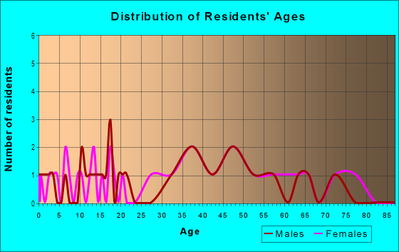 Age and Sex of Residents in Sonoma in Sarasota, FL