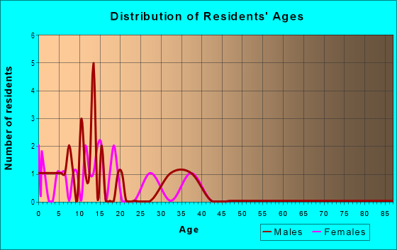 Age and Sex of Residents in Scenic Heights in Dundee, FL
