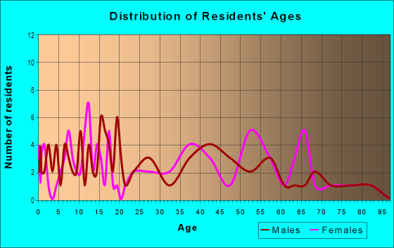 Age and Sex of Residents in Eagle Lake in Eagle Lake, FL