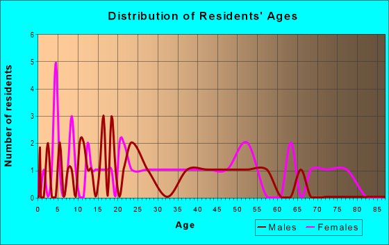 Age and Sex of Residents in Harmon Head's in Fort Meade, FL