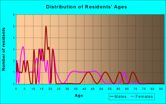 Age and Sex of Residents in Sherwood Park in Fort Meade, FL