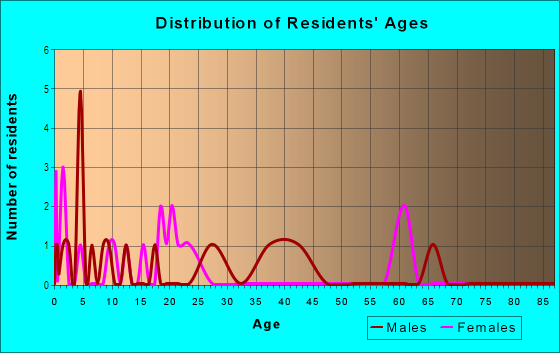 Age and Sex of Residents in Highway in Haines City, FL