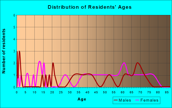 Age and Sex of Residents in Acropolis Heights in Mobile, AL