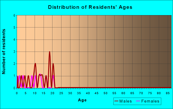 Age and Sex of Residents in Oakridge in Haines City, FL