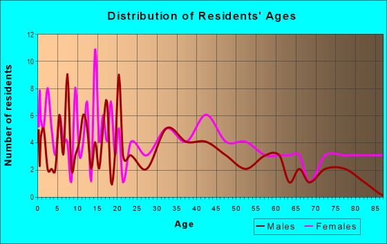 Age and Sex of Residents in Codington in Lake Alfred, FL