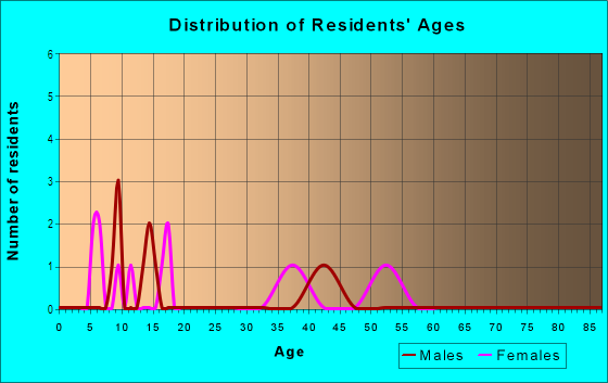 Age and Sex of Residents in Dixie Manor in Lake Alfred, FL