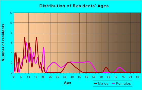 Age and Sex of Residents in Highland in Lake Alfred, FL