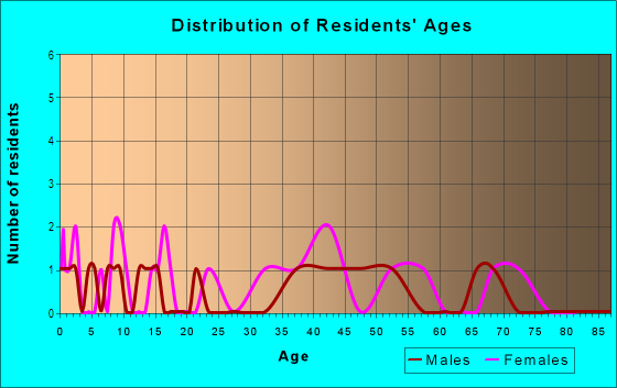 Age and Sex of Residents in Lancaster Shores in Lake Alfred, FL