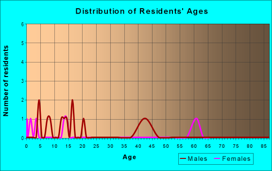 Age and Sex of Residents in Lumbee Oaks in Lake Alfred, FL