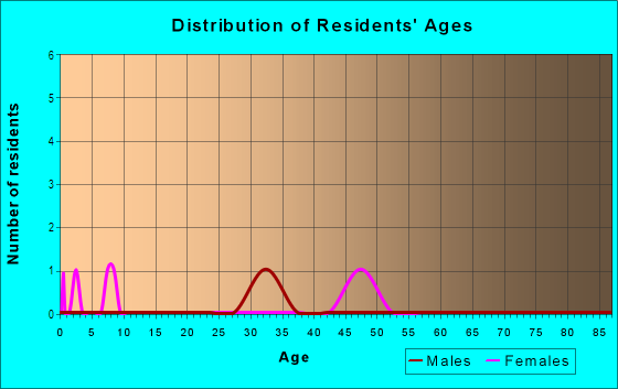 Age and Sex of Residents in Twin Lakes in Lake Alfred, FL