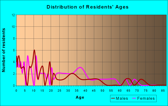 Age and Sex of Residents in Albert Park in Lakeland, FL