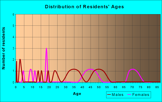 Age and Sex of Residents in Altavista in Lakeland, FL