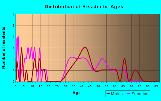 Age and Sex of Residents in Bloomfield Hills in Lakeland, FL