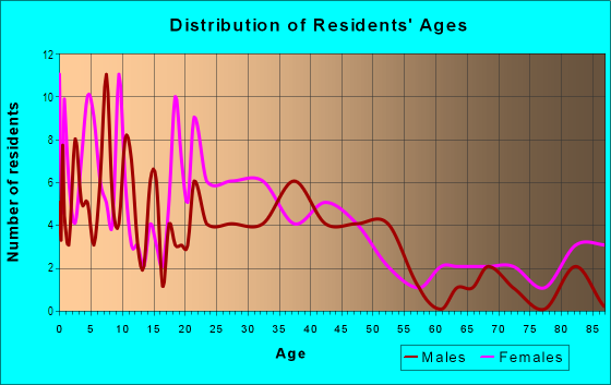 Age and Sex of Residents in Bon Air in Lakeland, FL