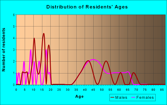 Age and Sex of Residents in Buckingham in Lakeland, FL