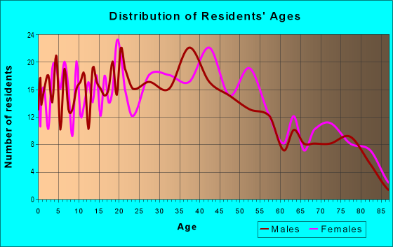 Age and Sex of Residents in Cleveland Heights in Lakeland, FL