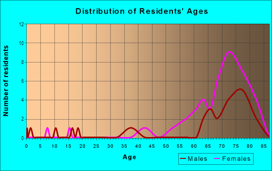 Age and Sex of Residents in Colonnades in Lakeland, FL
