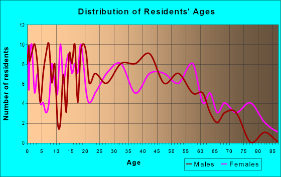 Age and Sex of Residents in Country Club Estates in Lakeland, FL