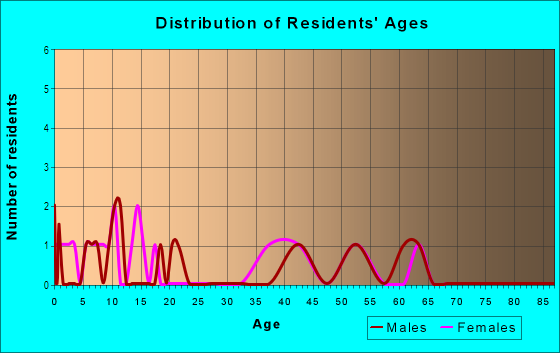 Age and Sex of Residents in Creek Side in Lakeland, FL