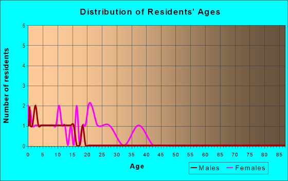 Age and Sex of Residents in Crown Pointe Estates in Lakeland, FL
