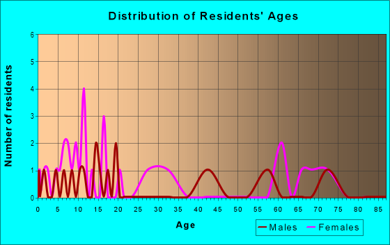 Age and Sex of Residents in Crystal Lake Park in Lakeland, FL