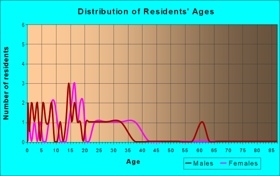 Age and Sex of Residents in Gilpin Park in Lakeland, FL