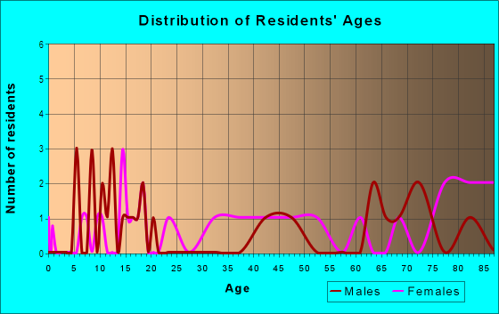 Age and Sex of Residents in Glen Echo in Lakeland, FL