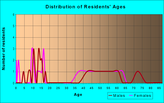 Age and Sex of Residents in Glenmore in Lakeland, FL