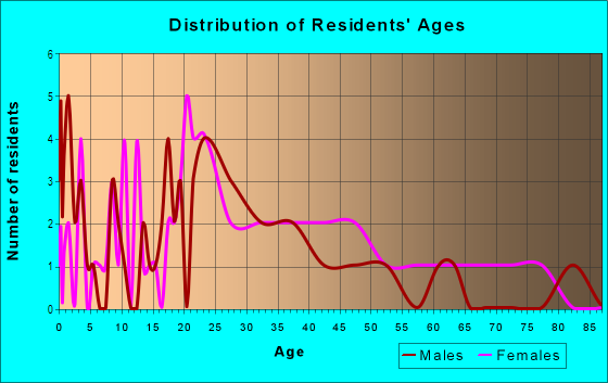 Age and Sex of Residents in Grovemont in Lakeland, FL