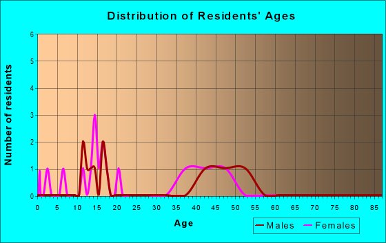 Age and Sex of Residents in High Glen in Lakeland, FL