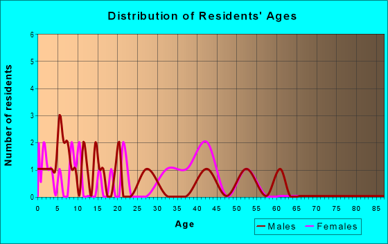 Age and Sex of Residents in Highlands West in Lakeland, FL
