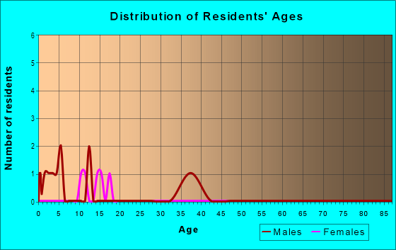 Age and Sex of Residents in Holloway Shores in Lakeland, FL