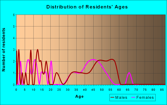 Age and Sex of Residents in Itchepackesassa Creek in Lakeland, FL