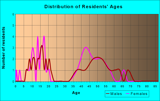 Age and Sex of Residents in Knights Mont in Lakeland, FL