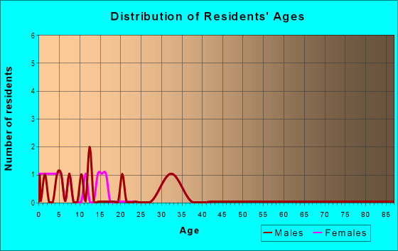 Age and Sex of Residents in Krenson Oaks in Lakeland, FL